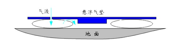 氣墊搬運車充氣原理圖片2