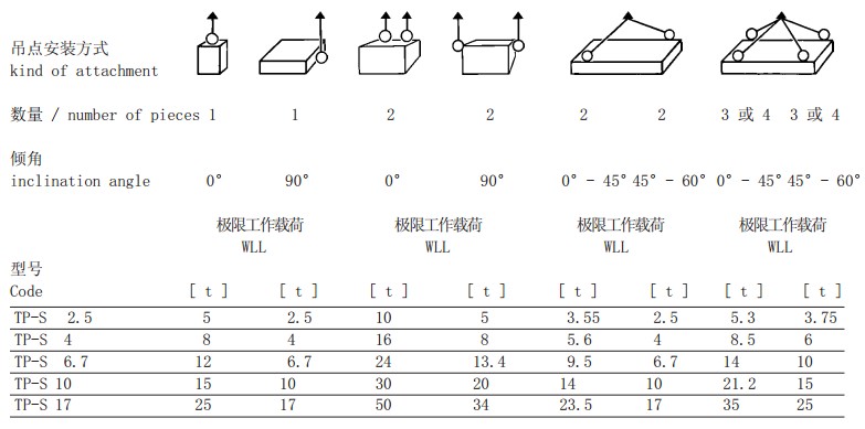 TP-S型旋轉(zhuǎn)吊環(huán)吊點安裝方式參數(shù)