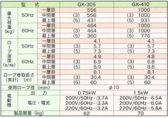 FUJI GX型電動(dòng)卷?yè)P(yáng)機(jī)參數(shù)表