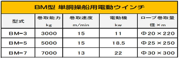 DAIDO BM電動(dòng)卷揚(yáng)機(jī)參數(shù)表