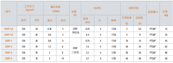 DMP型電動液壓泵技術參數(shù)