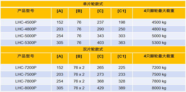 重載型集裝箱搬運輪（PU輪）技術參數(shù)